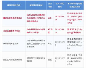 青島人注意！這些餐廳食品抽檢不合格，餐飲管理需加強